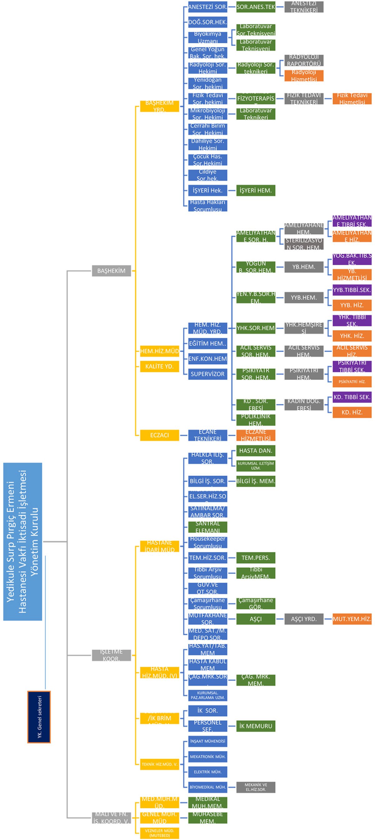 Organizational Chart